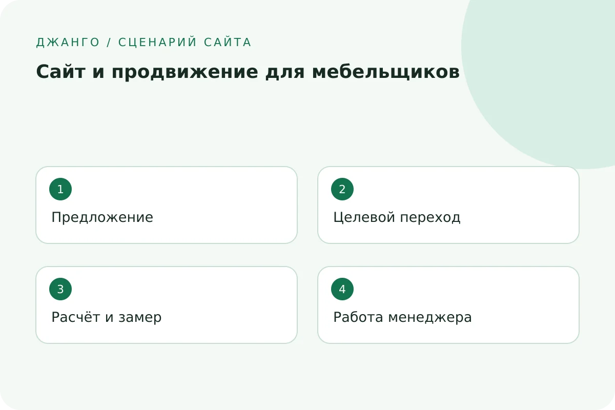 Предложение → Целевой переход → Расчёт и замер → Работа менеджера