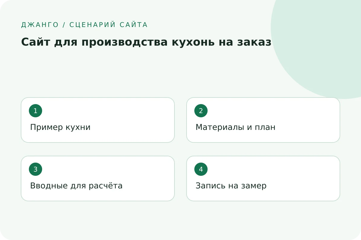 Пример кухни → Материалы и план → Вводные для расчёта → Запись на замер