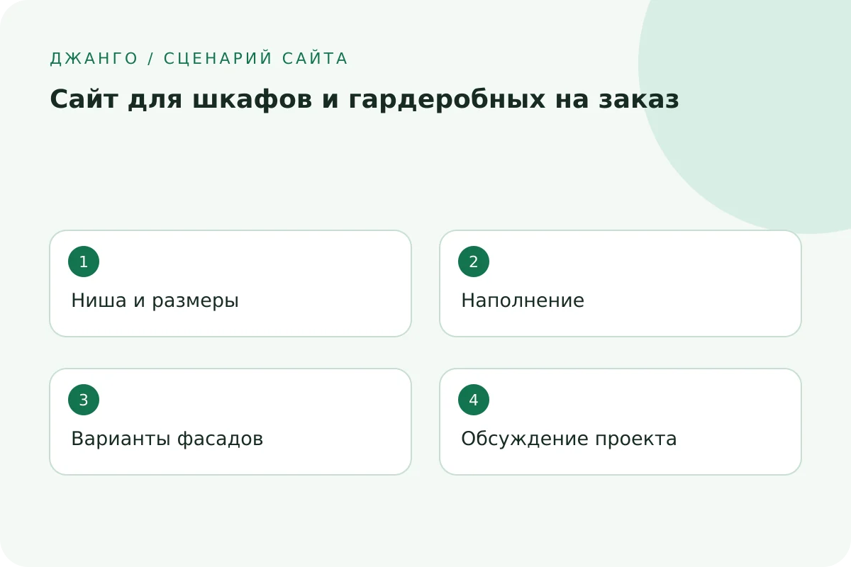 Ниша и размеры → Наполнение → Варианты фасадов → Обсуждение проекта
