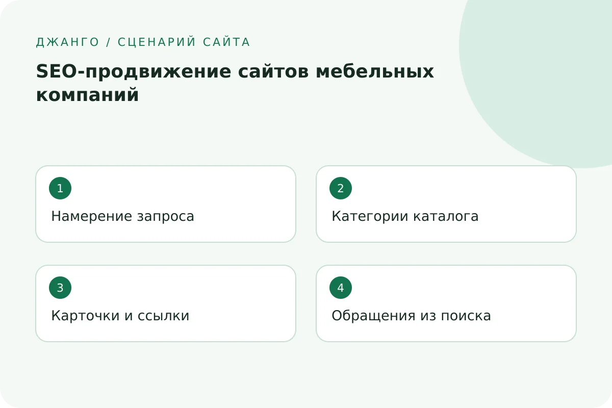 Намерение запроса → Категории каталога → Карточки и ссылки → Обращения из поиска