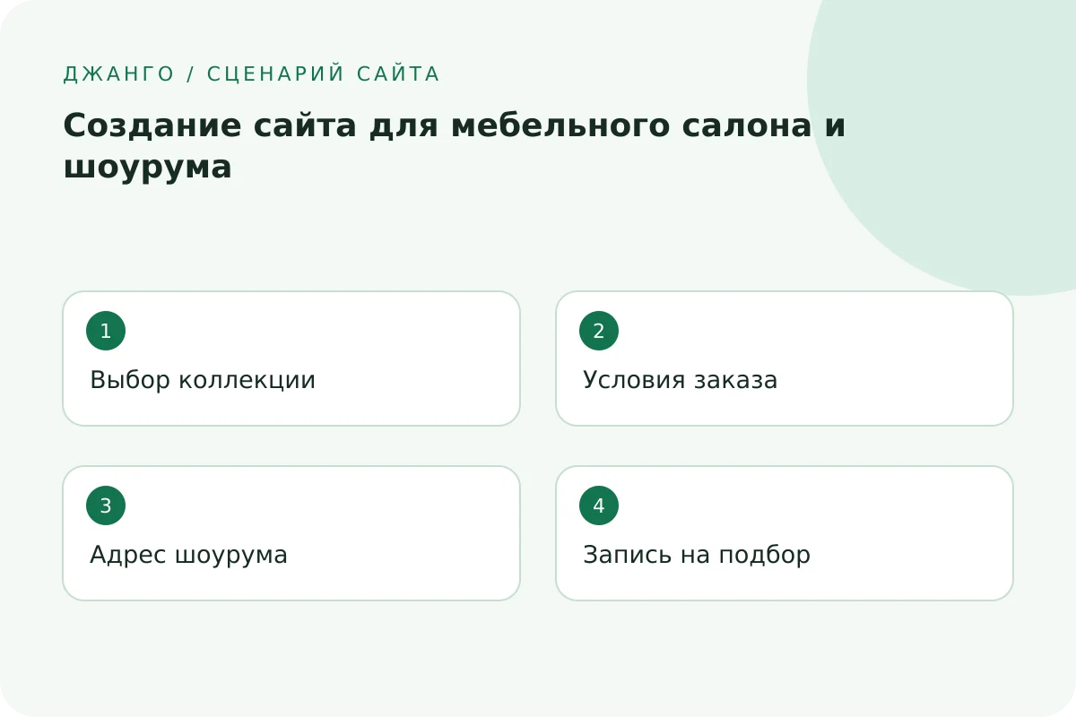 Выбор коллекции → Условия заказа → Адрес шоурума → Запись на подбор
