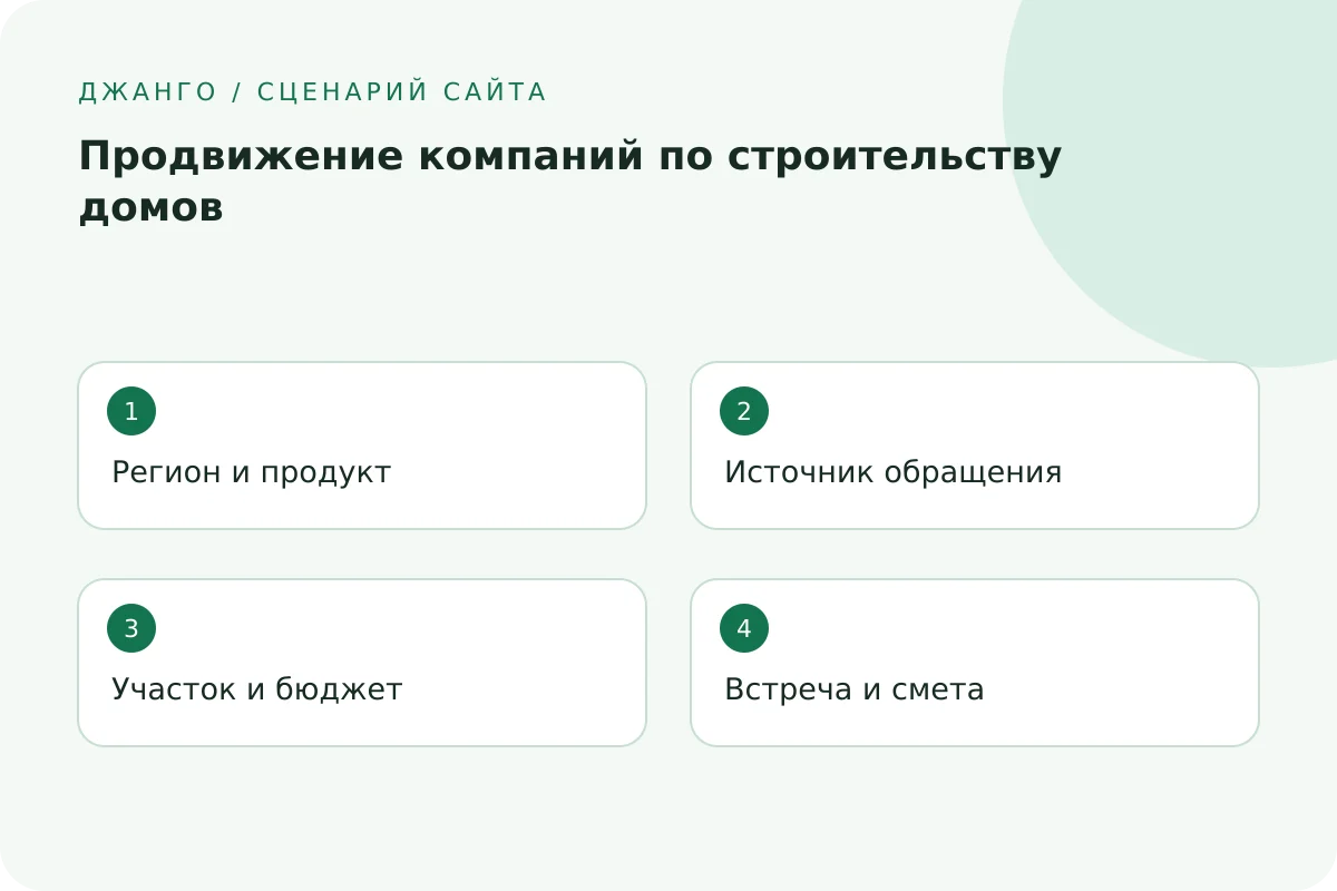 Регион и продукт → Источник обращения → Участок и бюджет → Встреча и смета