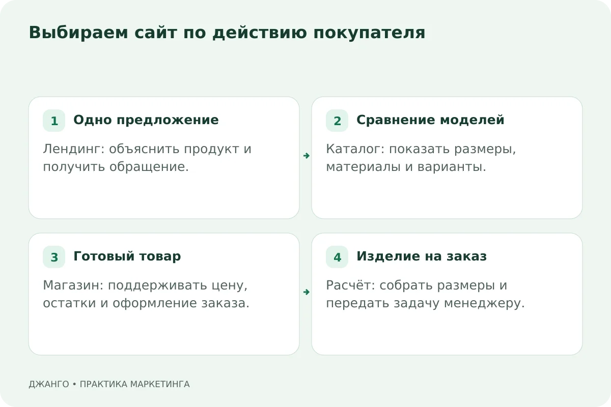 Одно предложение: Лендинг: объяснить продукт и получить обращение.; Сравнение моделей: Каталог: показать размеры, материалы и варианты.; Готовый товар: Магазин: поддерживать цену, остатки и оформление заказа.; Изделие на заказ: Расчёт: собрать размеры и передать задачу менеджеру.