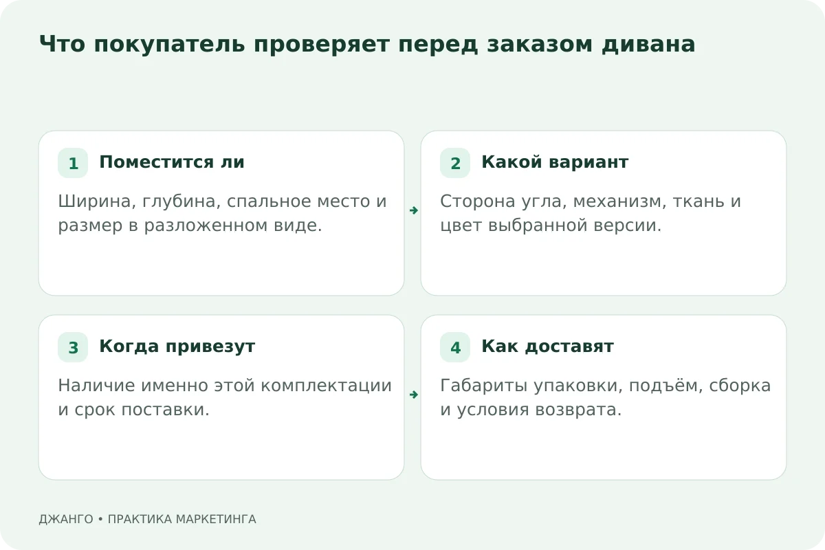 Поместится ли: Ширина, глубина, спальное место и размер в разложенном виде.; Какой вариант: Сторона угла, механизм, ткань и цвет выбранной версии.; Когда привезут: Наличие именно этой комплектации и срок поставки.; Как доставят: Габариты упаковки, подъём, сборка и условия возврата.