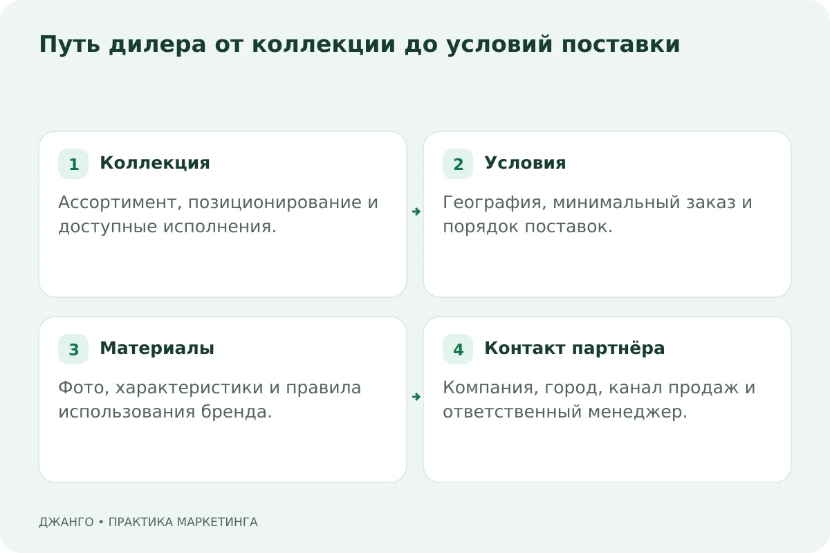 Коллекция: Ассортимент, позиционирование и доступные исполнения.; Условия: География, минимальный заказ и порядок поставок.; Материалы: Фото, характеристики и правила использования бренда.; Контакт партнёра: Компания, город, канал продаж и ответственный менеджер.