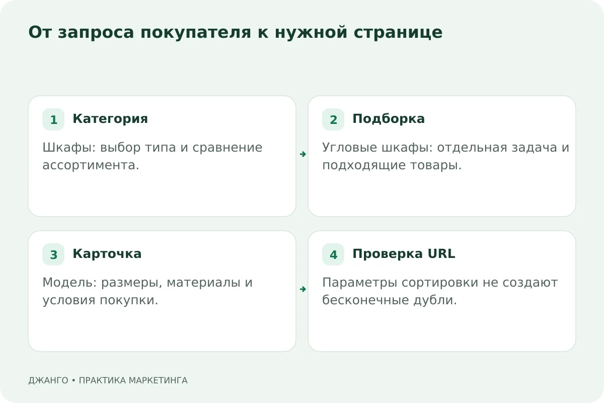 Категория: Шкафы: выбор типа и сравнение ассортимента.; Подборка: Угловые шкафы: отдельная задача и подходящие товары.; Карточка: Модель: размеры, материалы и условия покупки.; Проверка URL: Параметры сортировки не создают бесконечные дубли.