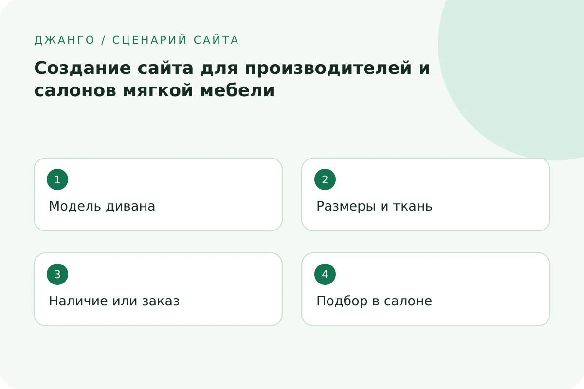 Модель дивана → Размеры и ткань → Наличие или заказ → Подбор в салоне