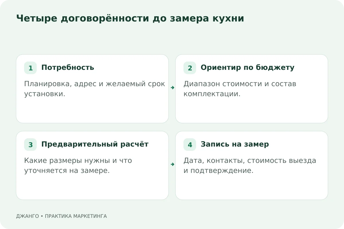 Потребность: Планировка, адрес и желаемый срок установки.; Ориентир по бюджету: Диапазон стоимости и состав комплектации.; Предварительный расчёт: Какие размеры нужны и что уточняется на замере.; Запись на замер: Дата, контакты, стоимость выезда и подтверждение.